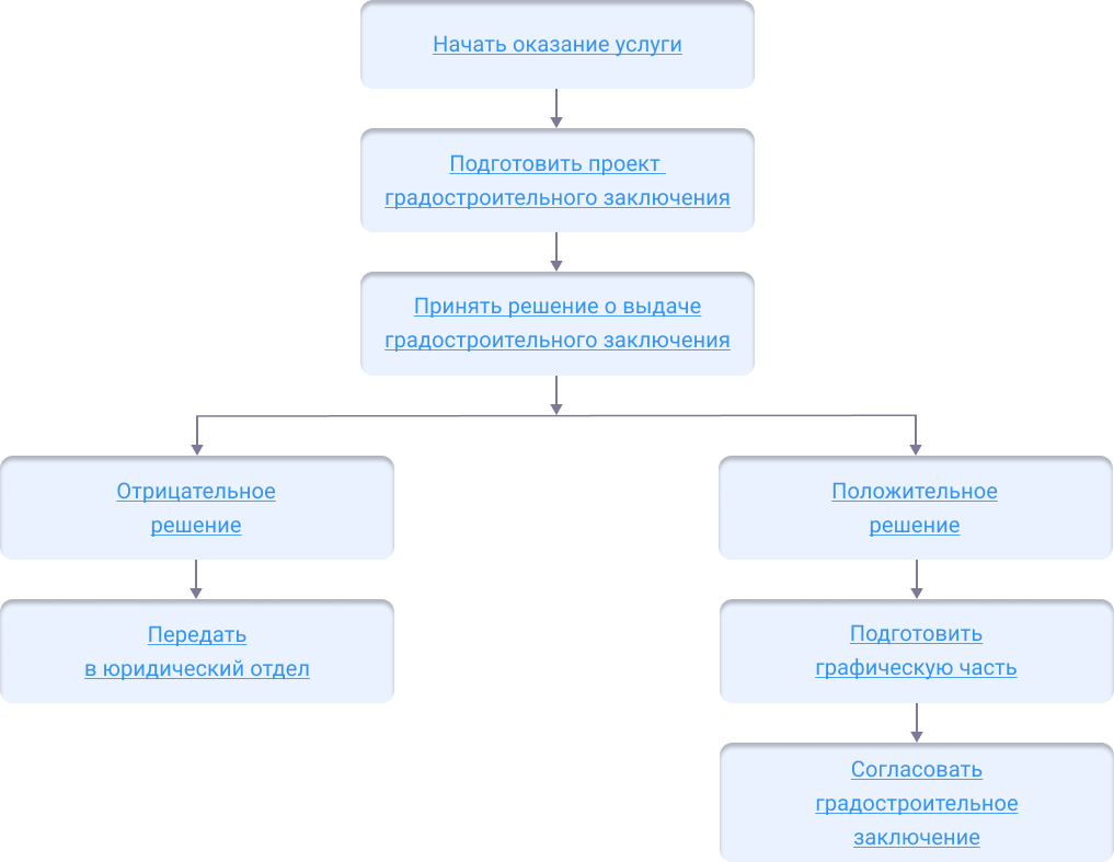 Вопросы составления и рассмотрения проектов местных бюджетов а также их утвержде