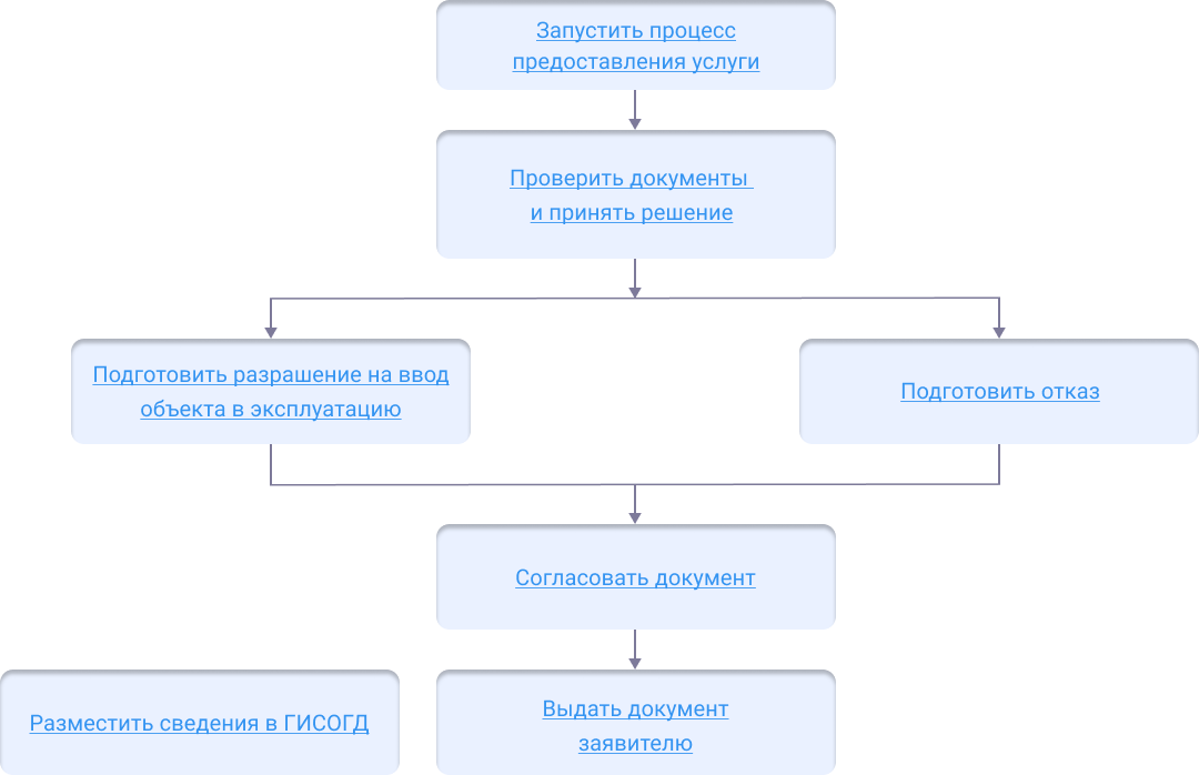 Выдача разрешения на ввод. Этапы ввода объекта в эксплуатацию. Алгоритм ввода объекта в эксплуатацию. Порядок получения разрешения на ввод объекта в эксплуатацию.